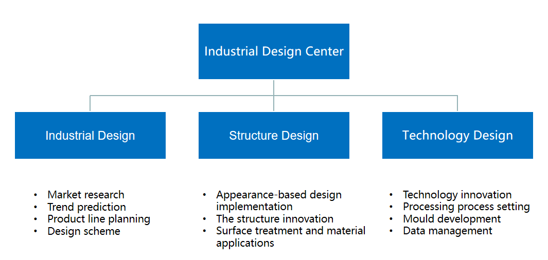 Industrial Design Center